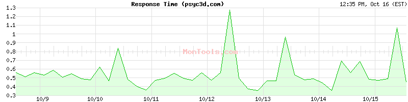 psyc3d.com Slow or Fast psyc3d.com Slow or Fast