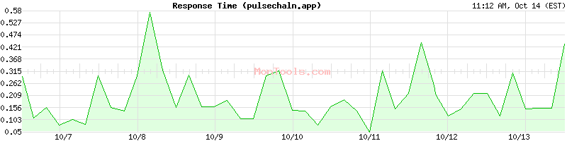 pulsechaln.app Slow or Fast pulsechaln.app Slow or Fast