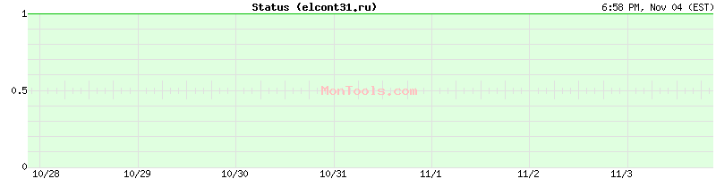 elcont31.ru Up or Down elcont31.ru Up or Down