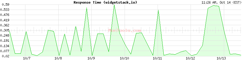 widgetstack.io Slow or Fast widgetstack.io Slow or Fast