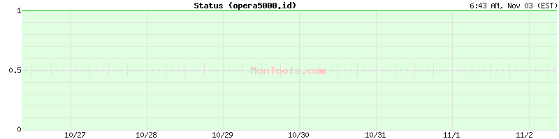 opera5000.id Up or Down opera5000.id Up or Down