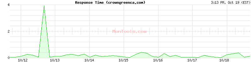 crowngreenca.com Slow or Fast crowngreenca.com Slow or Fast