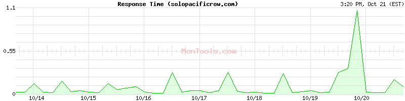 solopacificrow.com Slow or Fast solopacificrow.com Slow or Fast