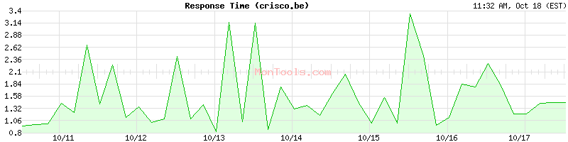 crisco.be Slow or Fast crisco.be Slow or Fast