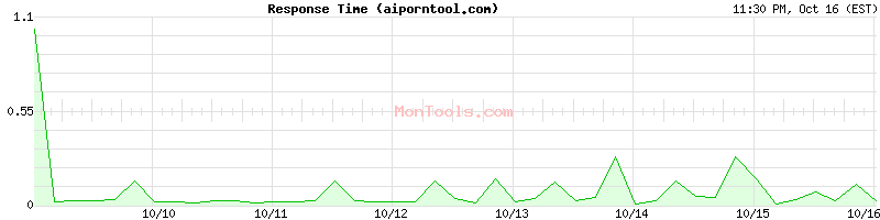 aiporntool.com Slow or Fast aiporntool.com Slow or Fast