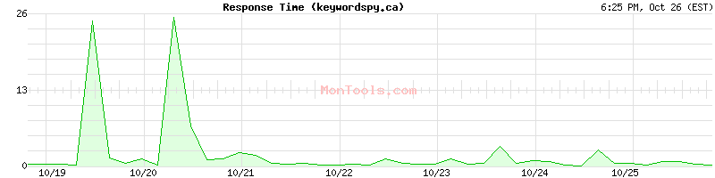 keywordspy.ca Slow or Fast keywordspy.ca Slow or Fast