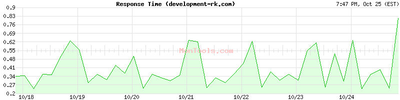 development-rk.com Slow or Fast development-rk.com Slow or Fast