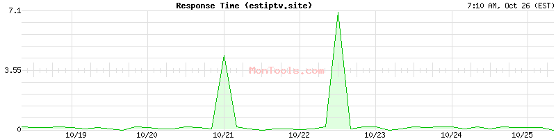 estiptv.site Slow or Fast estiptv.site Slow or Fast