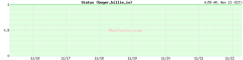 buyer.billie.io Up or Down buyer.billie.io Up or Down