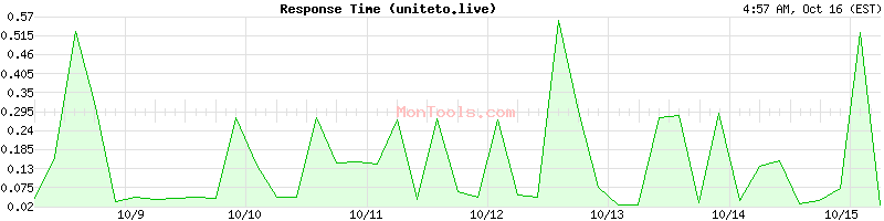 uniteto.live Slow or Fast uniteto.live Slow or Fast