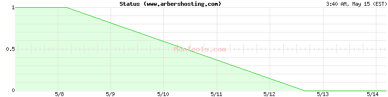 www.arbershosting.com Up or Down