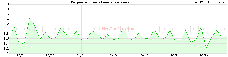 tennis.ru.com Slow or Fast tennis.ru.com Slow or Fast