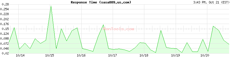 sasa889.us.com Slow or Fast sasa889.us.com Slow or Fast