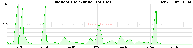 wedding-inbali.com Slow or Fast wedding-inbali.com Slow or Fast