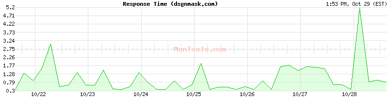dsgnmask.com Slow or Fast dsgnmask.com Slow or Fast