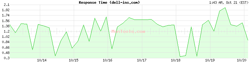 dell-ins.com Slow or Fast dell-ins.com Slow or Fast