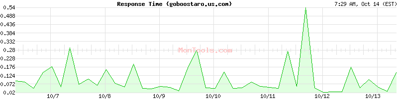 goboostaro.us.com Slow or Fast goboostaro.us.com Slow or Fast