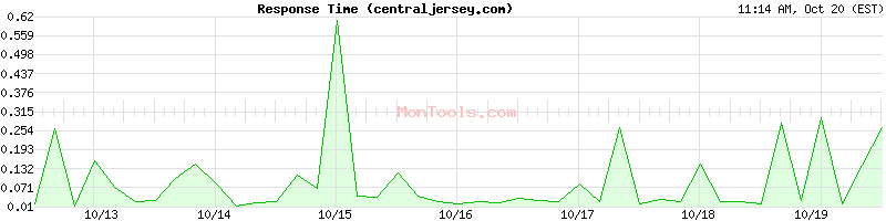 centraljersey.com Slow or Fast centraljersey.com Slow or Fast