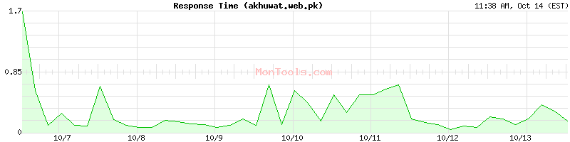 akhuwat.web.pk Slow or Fast akhuwat.web.pk Slow or Fast