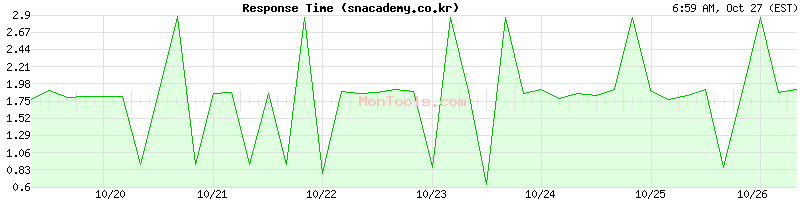 snacademy.co.kr Slow or Fast snacademy.co.kr Slow or Fast