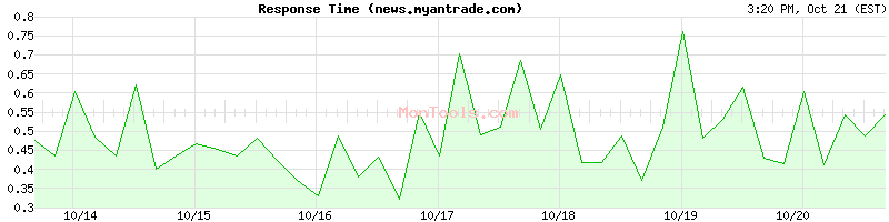 news.myantrade.com Slow or Fast news.myantrade.com Slow or Fast