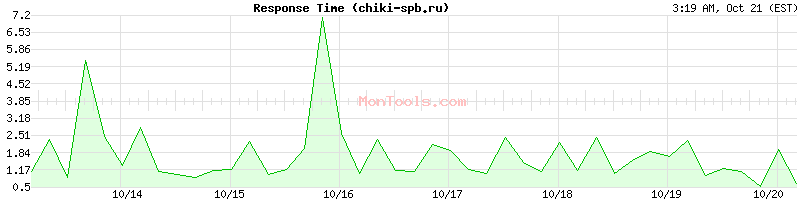 chiki-spb.ru Slow or Fast chiki-spb.ru Slow or Fast
