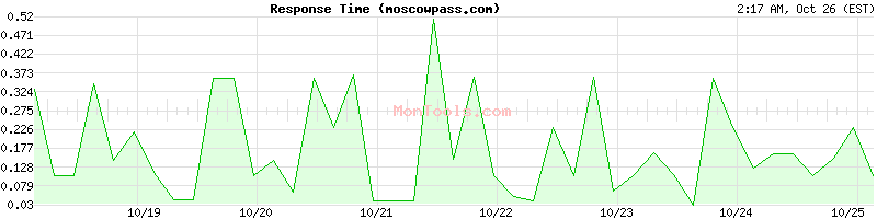 moscowpass.com Slow or Fast moscowpass.com Slow or Fast