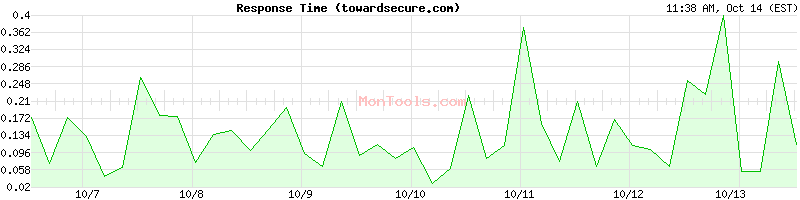 towardsecure.com Slow or Fast towardsecure.com Slow or Fast