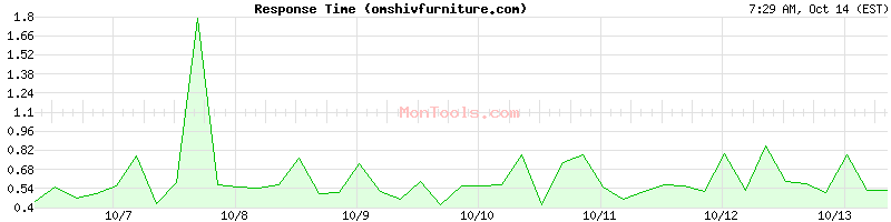 omshivfurniture.com Slow or Fast omshivfurniture.com Slow or Fast