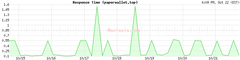 paperwallet.top Slow or Fast paperwallet.top Slow or Fast