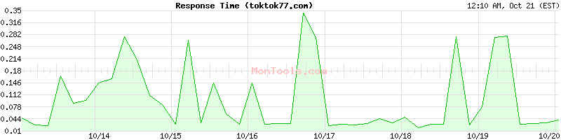 toktok77.com Slow or Fast toktok77.com Slow or Fast