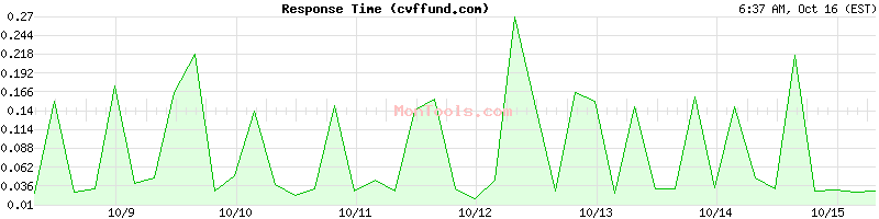 cvffund.com Slow or Fast cvffund.com Slow or Fast