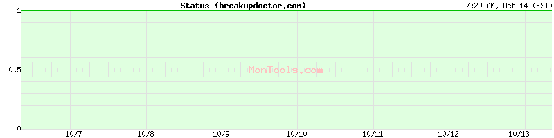 breakupdoctor.com Up or Down breakupdoctor.com Up or Down