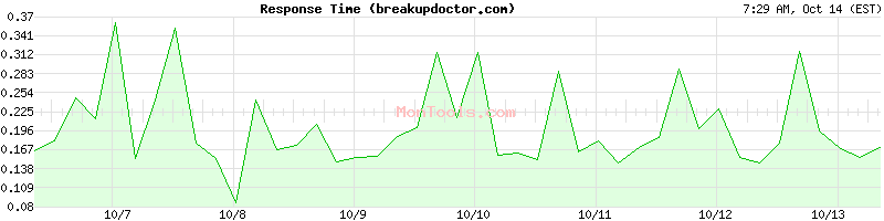 breakupdoctor.com Slow or Fast breakupdoctor.com Slow or Fast