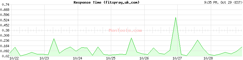 fitspray.uk.com Slow or Fast fitspray.uk.com Slow or Fast