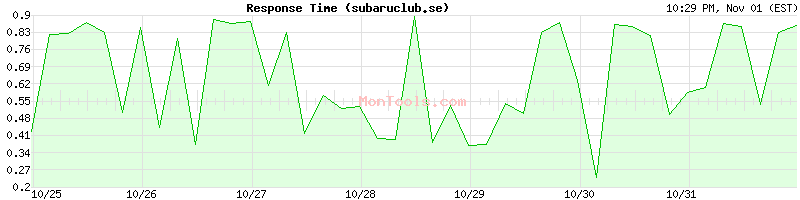 subaruclub.se Slow or Fast subaruclub.se Slow or Fast