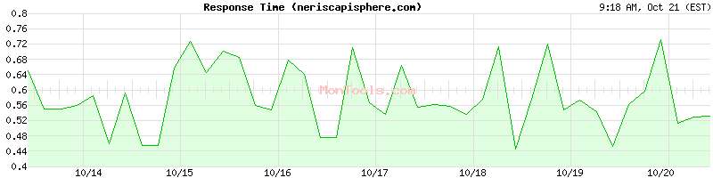 neriscapisphere.com Slow or Fast neriscapisphere.com Slow or Fast