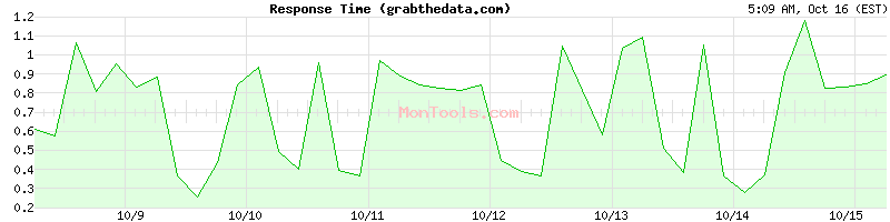 grabthedata.com Slow or Fast grabthedata.com Slow or Fast