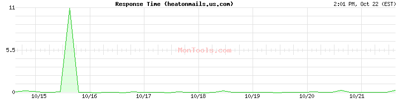 heatonmails.us.com Slow or Fast heatonmails.us.com Slow or Fast