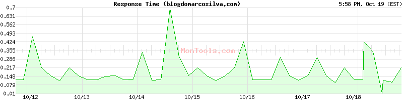 blogdomarcosilva.com Slow or Fast blogdomarcosilva.com Slow or Fast