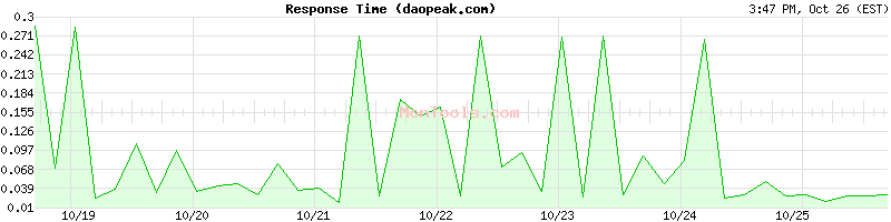 daopeak.com Slow or Fast daopeak.com Slow or Fast