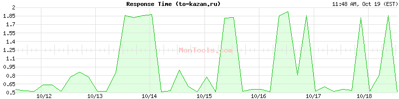 to-kazan.ru Slow or Fast to-kazan.ru Slow or Fast