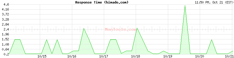 himado.com Slow or Fast himado.com Slow or Fast