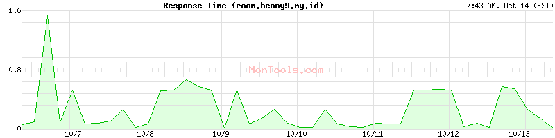 room.benny9.my.id Slow or Fast room.benny9.my.id Slow or Fast