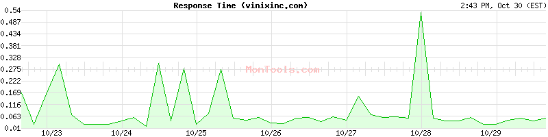 vinixinc.com Slow or Fast vinixinc.com Slow or Fast