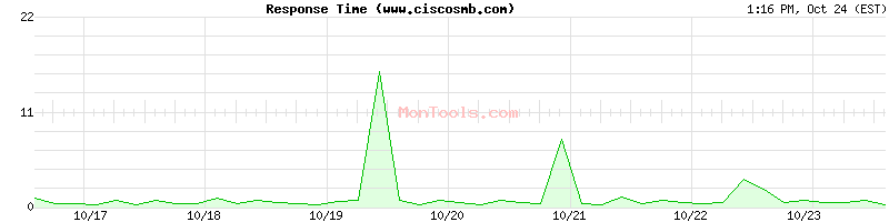 www.ciscosmb.com Slow or Fast www.ciscosmb.com Slow or Fast