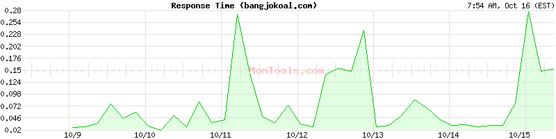 bangjokoal.com Slow or Fast bangjokoal.com Slow or Fast