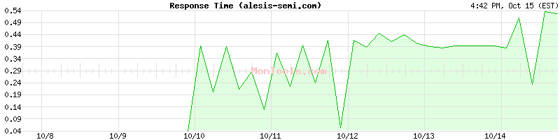 alesis-semi.com Slow or Fast alesis-semi.com Slow or Fast