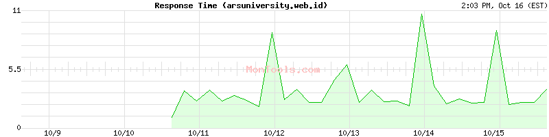 arsuniversity.web.id Slow or Fast arsuniversity.web.id Slow or Fast