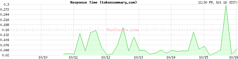 tokensummary.com Slow or Fast tokensummary.com Slow or Fast